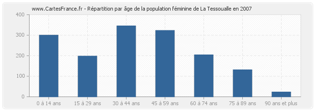 Répartition par âge de la population féminine de La Tessoualle en 2007
